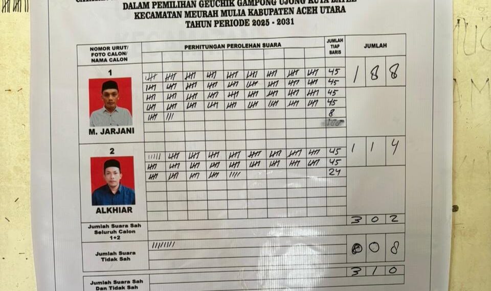 M. Jarjani Unggul dalam Pemilihan Geuchik Gampong Ujong Kuta Batee